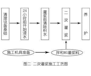万山灌浆料施工工艺—文字完整版